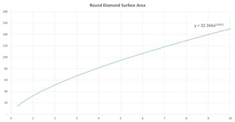 Round Cut Diamond Size Chart