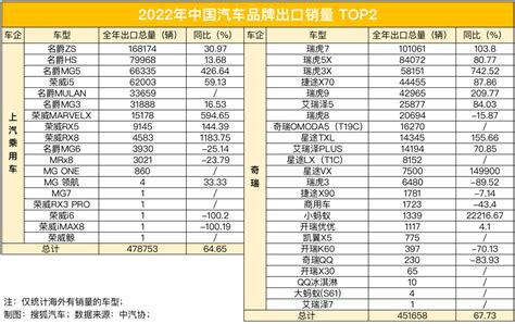 2022年中国汽车出口销量榜 上汽乘用车、奇瑞迈入 40万辆 尾部车企海外抢份额 电子工程专辑