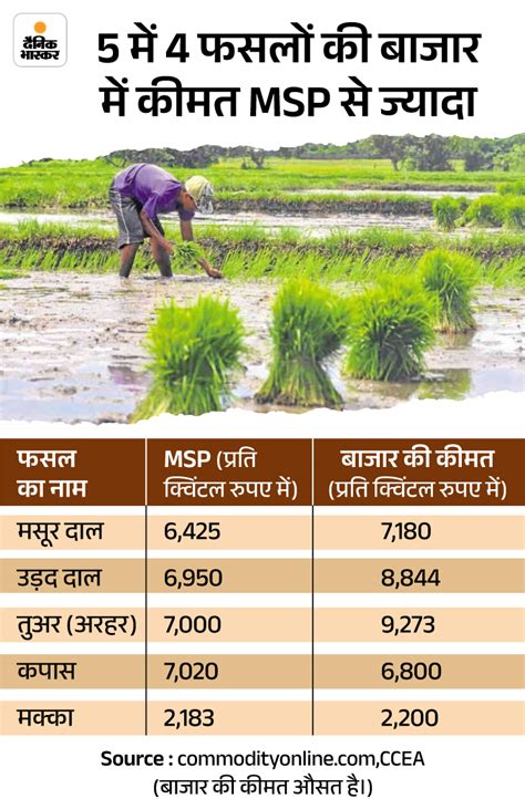 Kisan Andolan Msp Proposal Explained Narendra Modi Govt Delhi Chalo