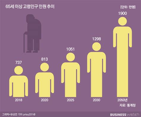 10명 중 4명 노인 된다 고령친화식 꽂힌 식품업계