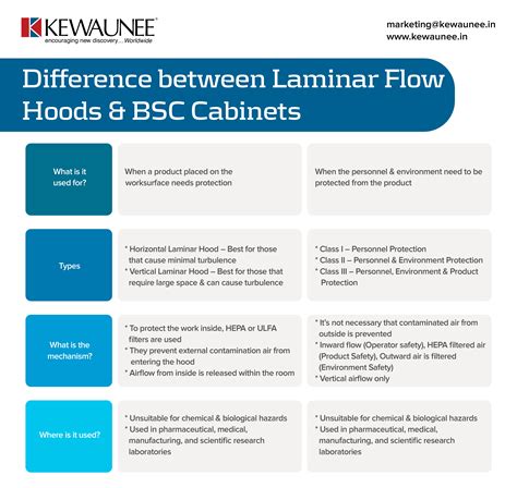 Laminar Flow Hood Vs Biosafety Cabinet