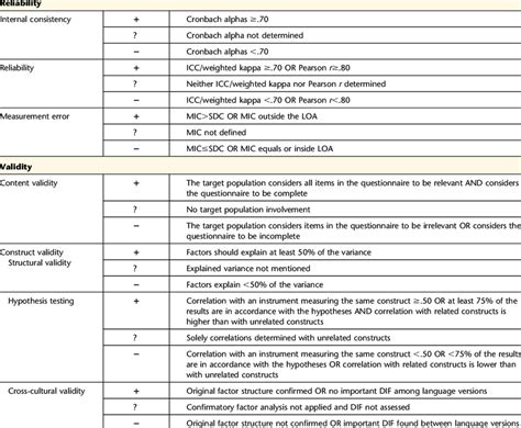 Quality Criteria For Measurement Properties Based On Terwee Et Al 48