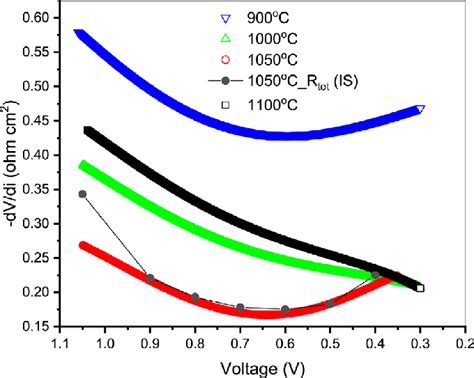 E Area Specific Resistance Asr As A Function Of Cathode Sintering