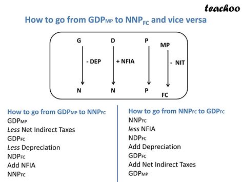 Class Important Formulas To Solve Questions National Income