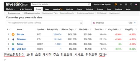 이더리움 여전히 비트코인 대비 강세암호화폐 약세 속에도 이더리움ㆍ비트코인 차별화 여전