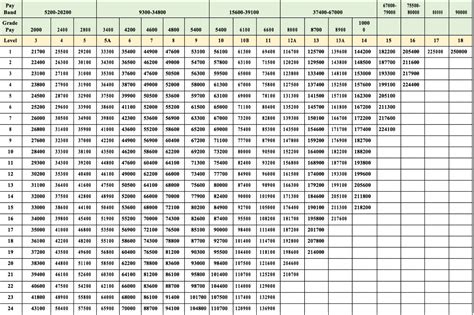 7th Cpc Pay Matrix Table Pdf