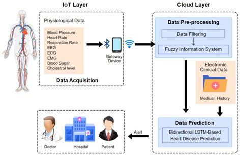 Activity Diagram For Health Monitoring System Smart Health M