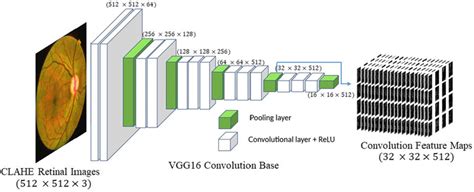 Architecture Of Vgg16 Pre Trained Convolutional Neural Network Used For