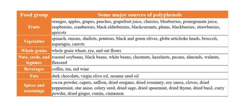 polyphenols polyfraxdrosophila