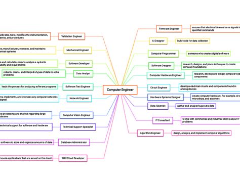 Engineering Concept Map