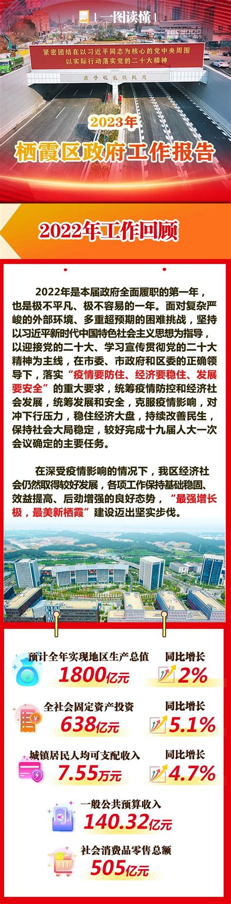 南京市栖霞区人民政府 一图读懂 2023年栖霞区政府工作报告