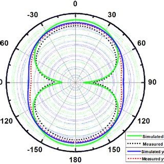 2D Simulated And Measured Radiation Patterns Of The Proposed Antenna