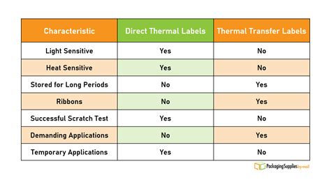 Direct Thermal Vs Thermal Transfer Choosing Your Label Psbm