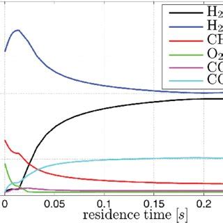 Calculated Species Mole Fractions Ms Noble Catalyst For Ignition