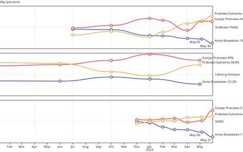 Electability Of Indonesia S Potential Candidates For 2024 Election