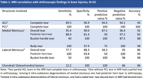 Table From Knee Injuries Correlation Of Mri With Arthroscopic