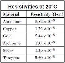 resistivity table | Physics tutorial, Physics, Electricity