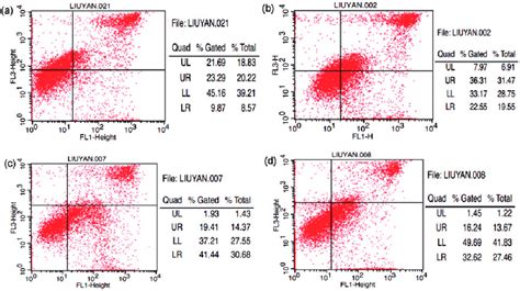 Representative Flow Cytometry Plots Showing The Effect Of Oridonin On