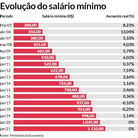 Quanto E O Salario Minimo No Brasil 2024 Mustang Corie Carmelina