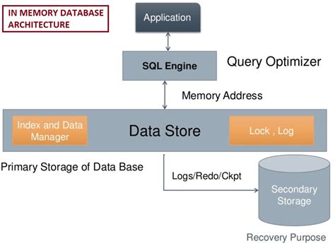 Oracle Memory Architecture - The Architect