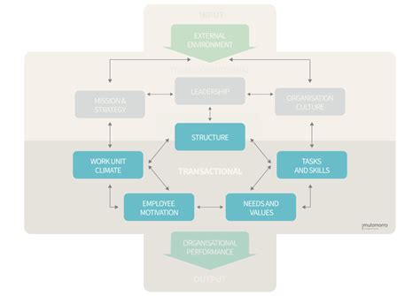 Burke Litwin Change Model Mutomorro