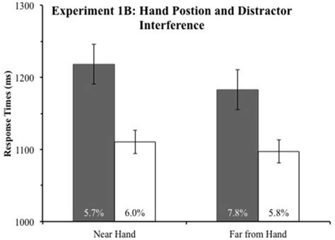 Experiment 1b Response Times In Ms As A Function Of Item Near Hand