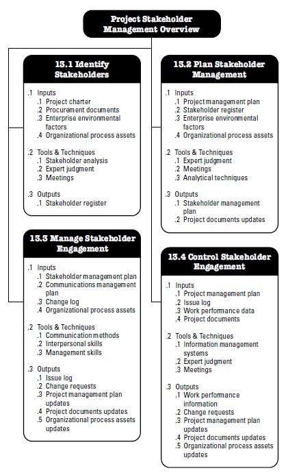 Project Stakeholder Management Knowledge Area Of Pmbok Thinkpalm Riset