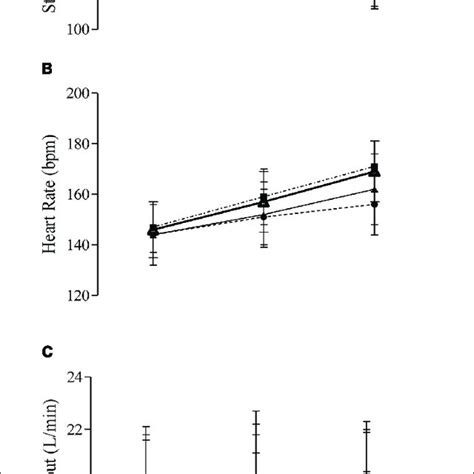 Stroke Volume A Heart Rate B And Cardiac Output C During The