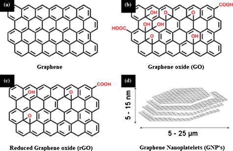 Schematic Of A Graphene B Graphene Oxide C Rgo D Gnps Adapted With Download Scientific