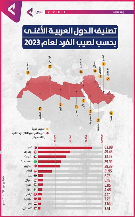 تصنيف أغنى الدول العربية بحسب نصيب الفرد لعام 2023