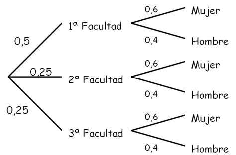 Fundamentos De La Teor A De Probabilidad Diagramas De Rbol