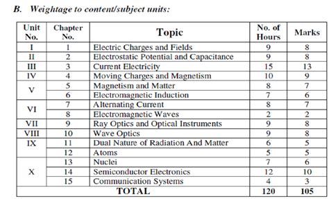 PUC Blueprint 2025 2nd PUC Question Paper 2025 PUC Exam Pattern 2025