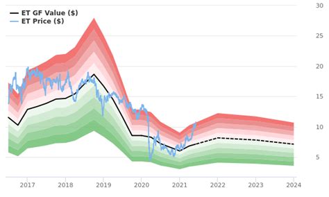 Energy Transfer LP Stock Is Believed To Be Significantly Overvalued