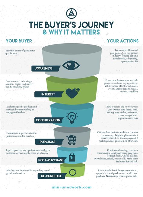 Buyer S Journey Template