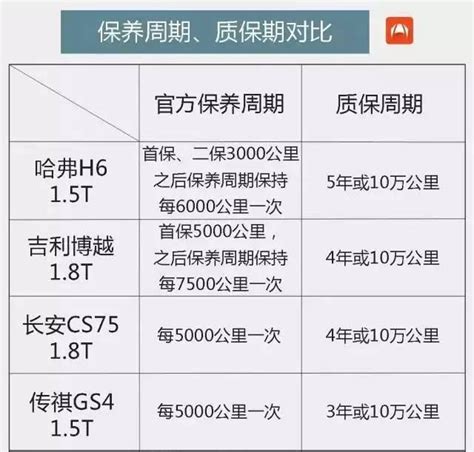 15萬級熱門國產suv保養費用對比，差距也太大了 每日頭條