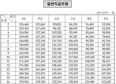 [2023년 5급 공무원 1차 시험] 사무관 행정‧기술‧외교관 분야 시험일‧과목‧정답가안 신분증 유의사항 월급은