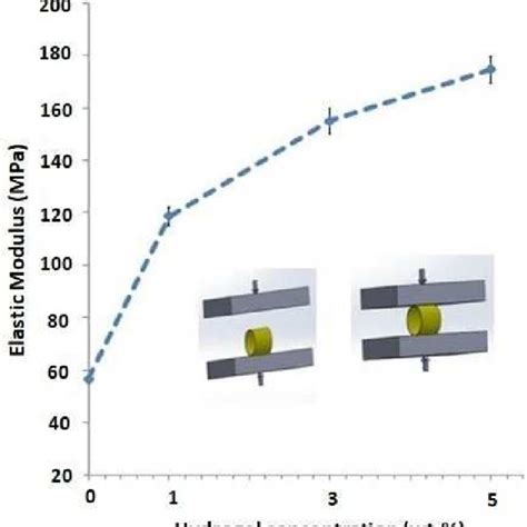 Elastic modulus values of the constructs. | Download Scientific Diagram