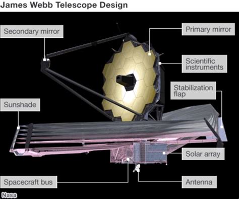 James Webb Telescope S First Light Instrument Ready To Ship Bbc News