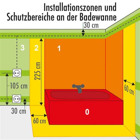 Elektroinstallation Installationszonen