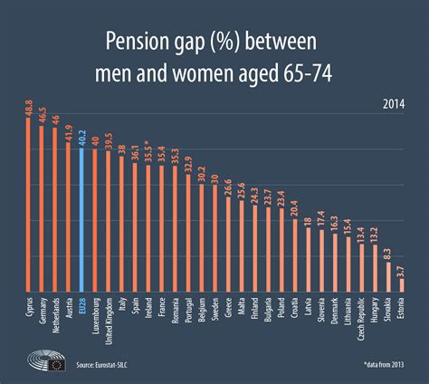 The 40 Gender Pension Gap How Parliament Wants To Narrow It