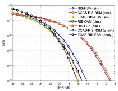 Performance Comparisons Of The Ris Psk Ris Qam Ris Rsm Coas Ris Rsm