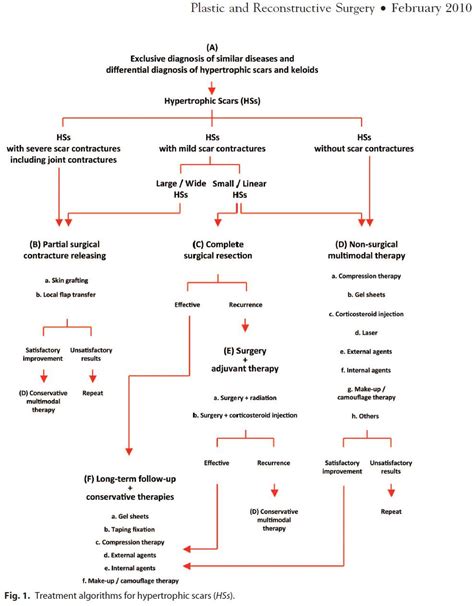 Hypertrophic & Keloid Scars - Dermatology - Medbullets Step 2/3