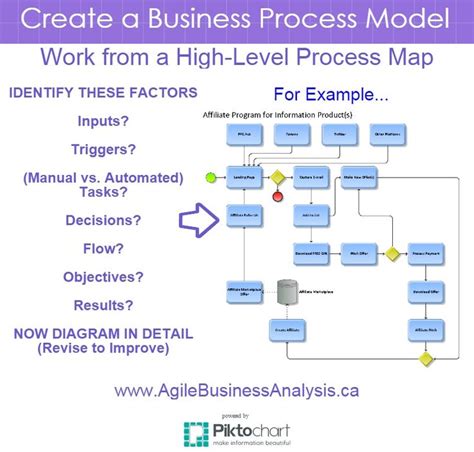 Create a Detailed Business Process Model... #business #startup # ...