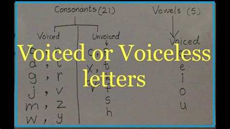 Voiced Vs Voiceless Or Unvoiced Letters Youtube