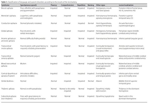 Aphasia Differential Diagnosis Slp Pinterest Aphasia Speech