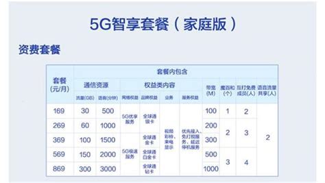 中国移动5g套餐正式上线：最低128元 家庭版还送1000m宽带