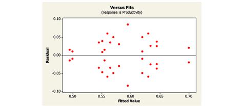 Residual Versus Fitted Value Download Scientific Diagram