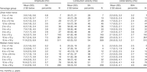 Normal values and cutoffs for upper limb motor nerves. | Download ...