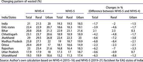 Changing pattern of wasted children between NFHS-4 and NFHS-5 in EAG ...