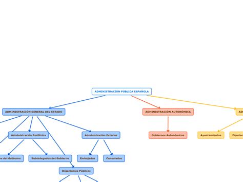 Administraci N P Blica Espa Ola Mind Map